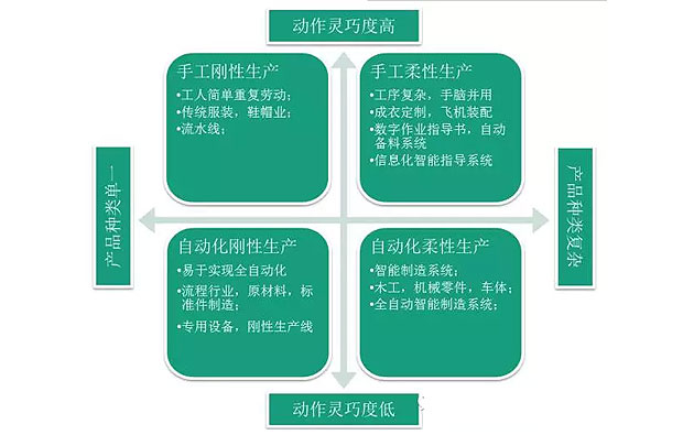 何為工業(yè)自動(dòng)化、智能化？作概念莫忘初衷：轉(zhuǎn)型升級(jí)